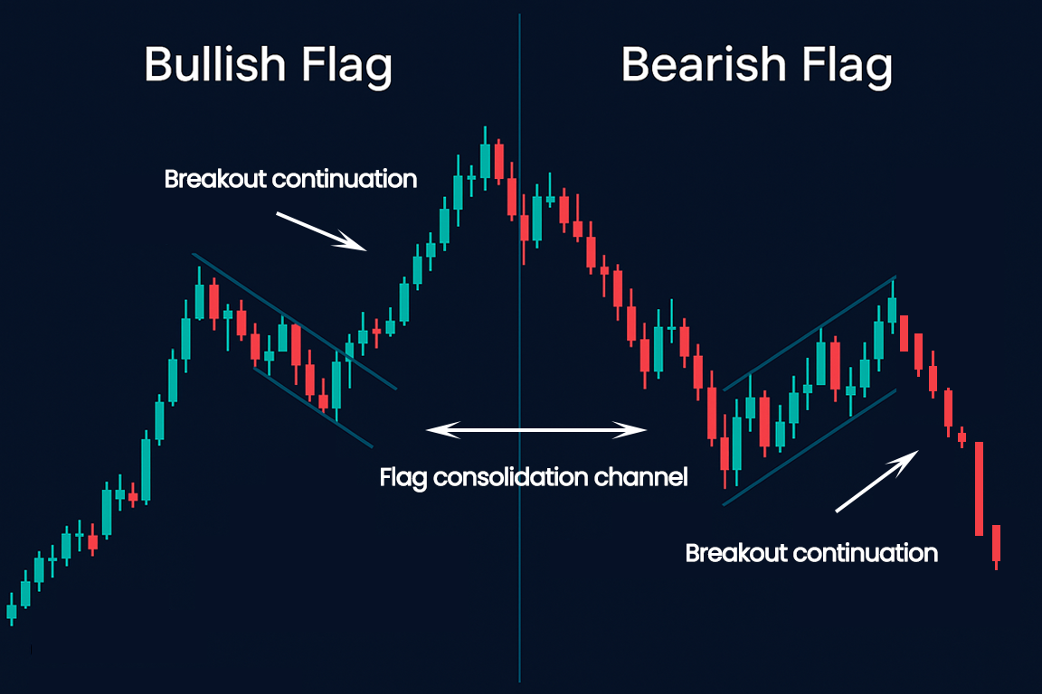 Chart Patterns & Continuations - GRUV Education